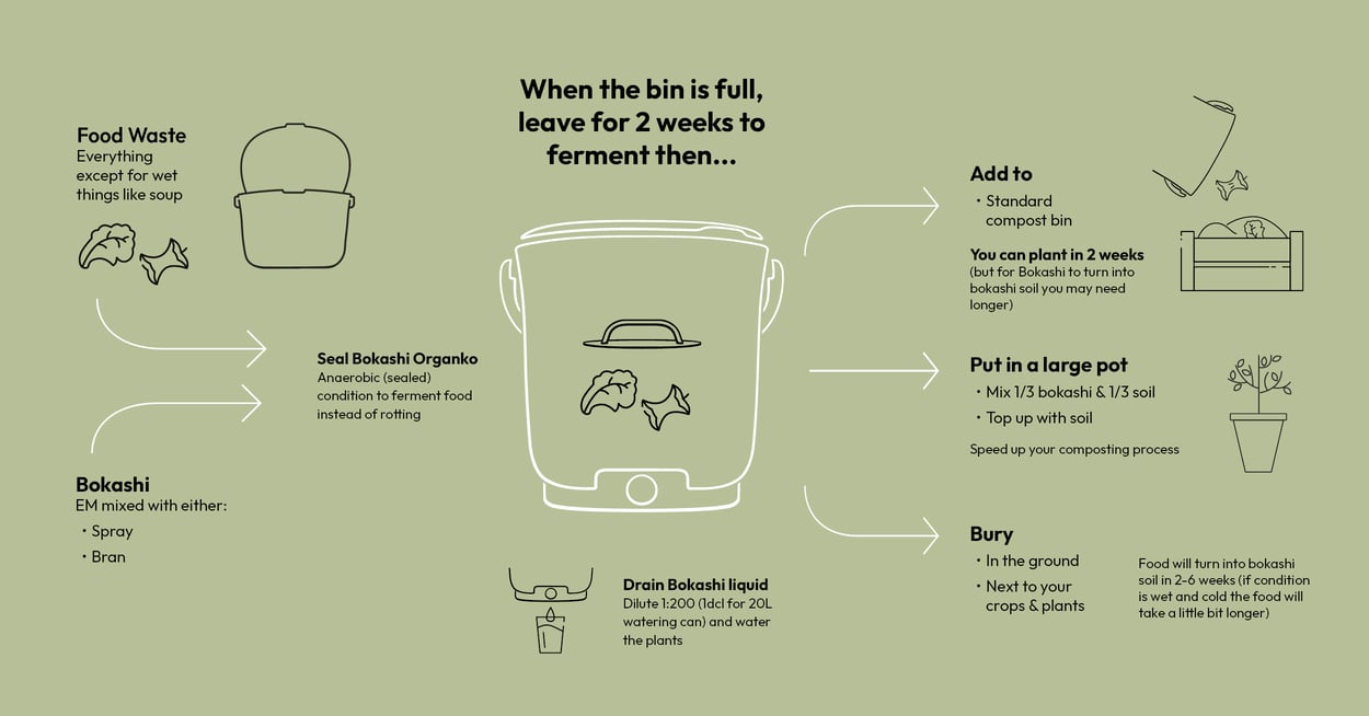 7 answers to frequently asked questions about compost fermentation